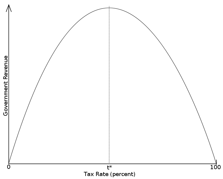 Laffer Curve Profit Consultant